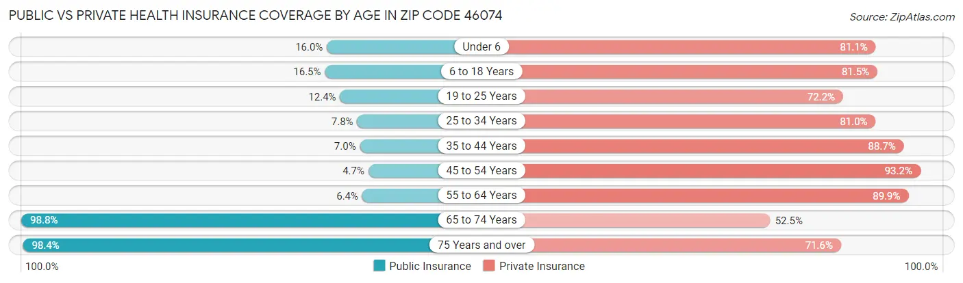 Public vs Private Health Insurance Coverage by Age in Zip Code 46074
