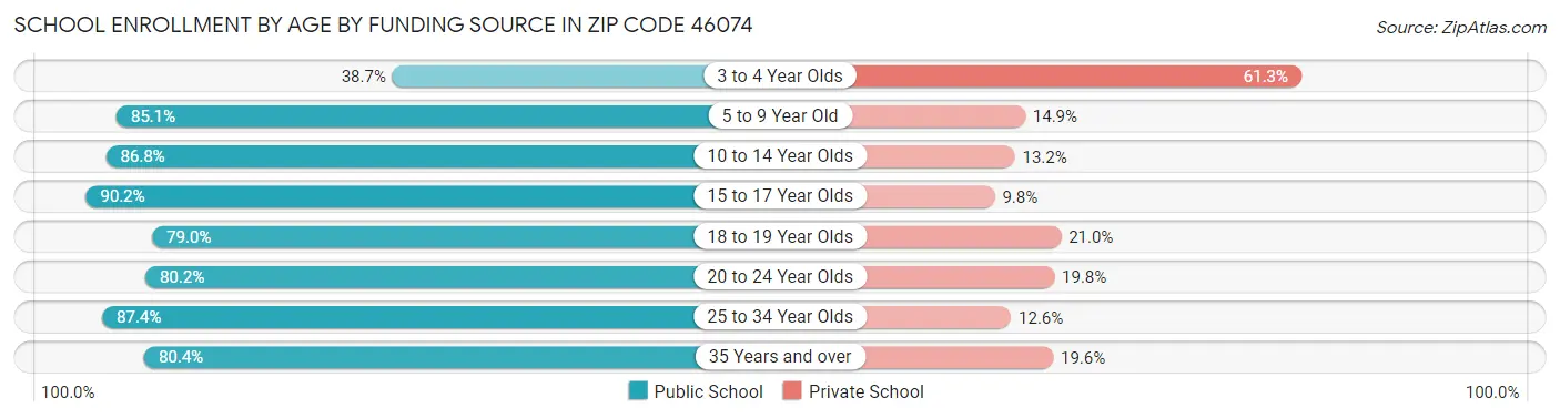 School Enrollment by Age by Funding Source in Zip Code 46074