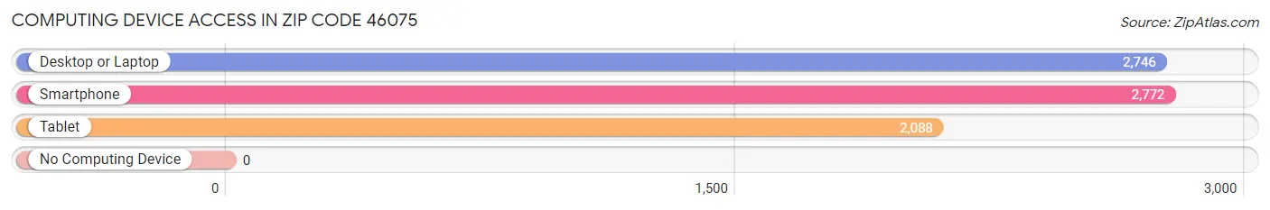 Computing Device Access in Zip Code 46075