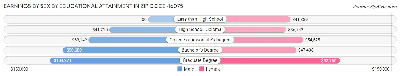 Earnings by Sex by Educational Attainment in Zip Code 46075