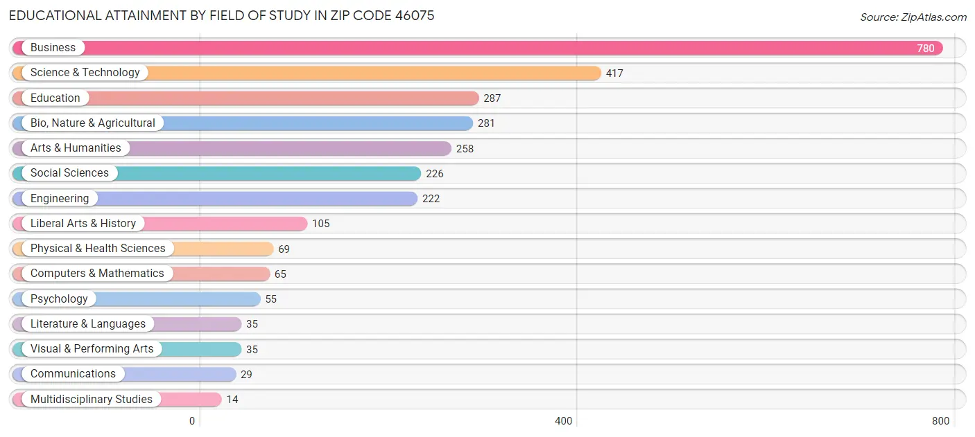 Educational Attainment by Field of Study in Zip Code 46075