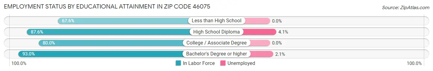 Employment Status by Educational Attainment in Zip Code 46075