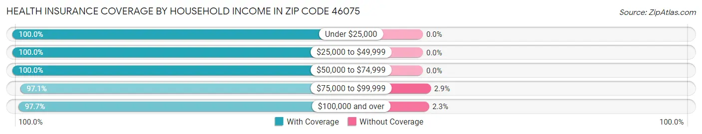 Health Insurance Coverage by Household Income in Zip Code 46075