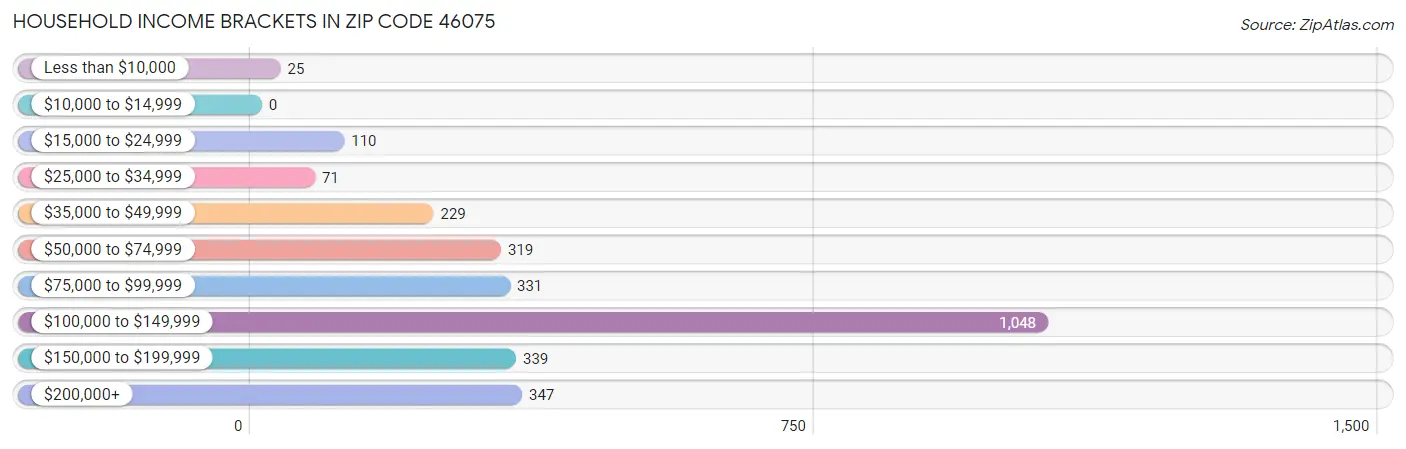 Household Income Brackets in Zip Code 46075