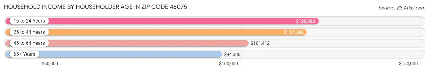 Household Income by Householder Age in Zip Code 46075