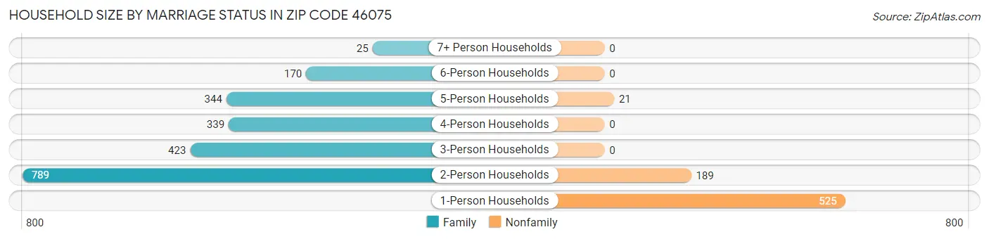 Household Size by Marriage Status in Zip Code 46075