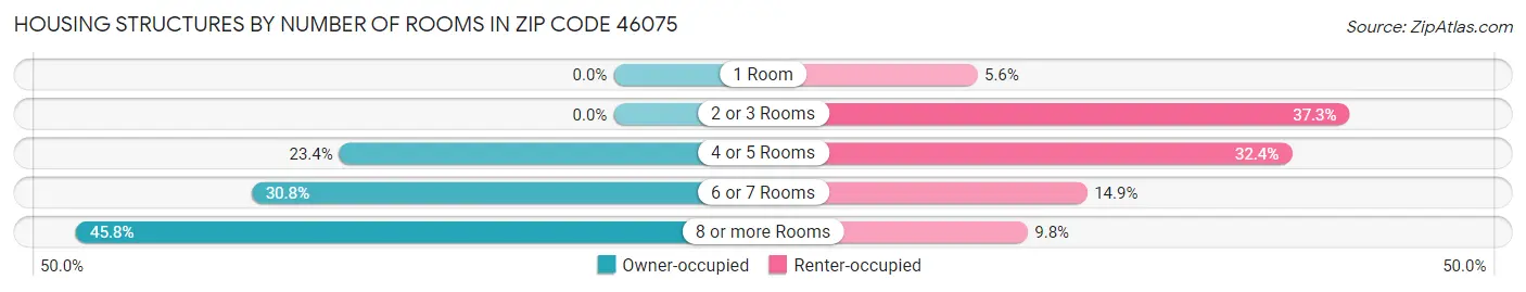 Housing Structures by Number of Rooms in Zip Code 46075
