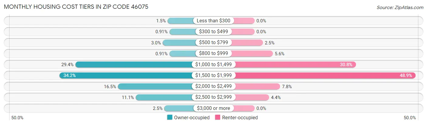 Monthly Housing Cost Tiers in Zip Code 46075