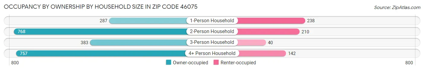 Occupancy by Ownership by Household Size in Zip Code 46075