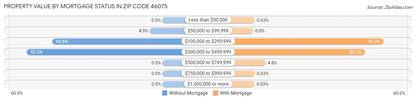 Property Value by Mortgage Status in Zip Code 46075