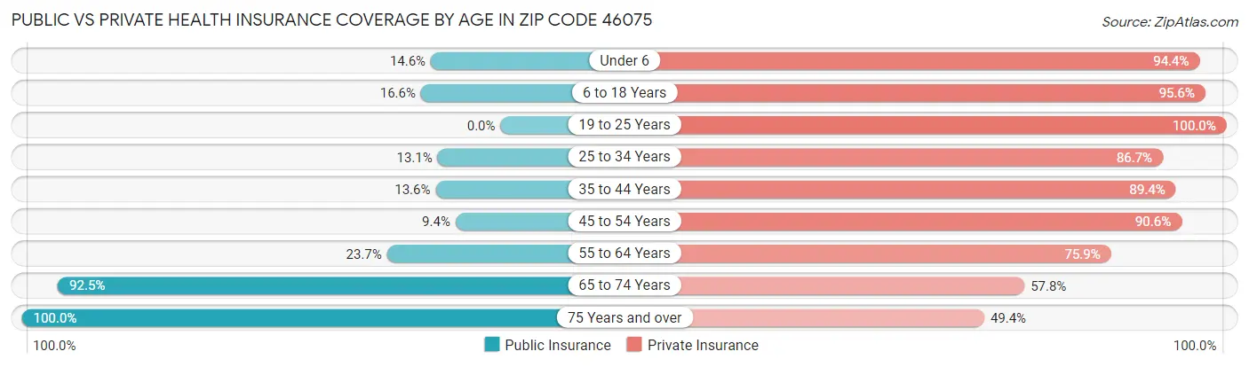 Public vs Private Health Insurance Coverage by Age in Zip Code 46075