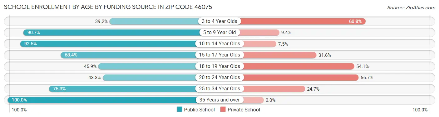 School Enrollment by Age by Funding Source in Zip Code 46075