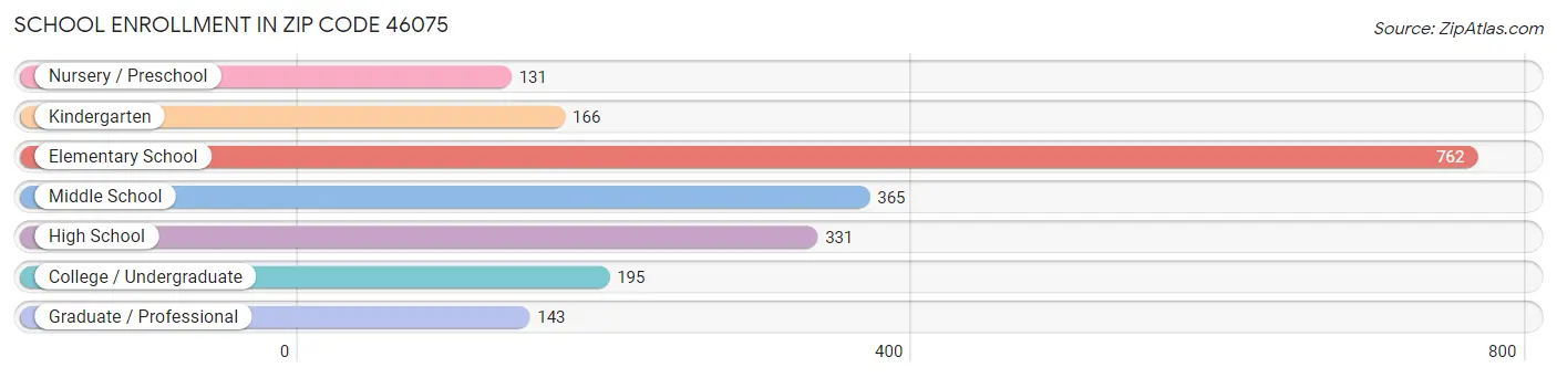 School Enrollment in Zip Code 46075