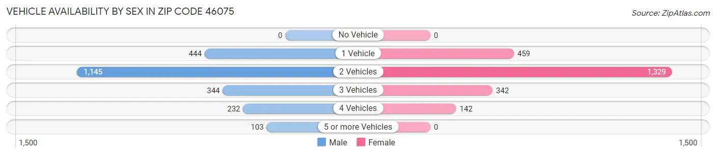 Vehicle Availability by Sex in Zip Code 46075