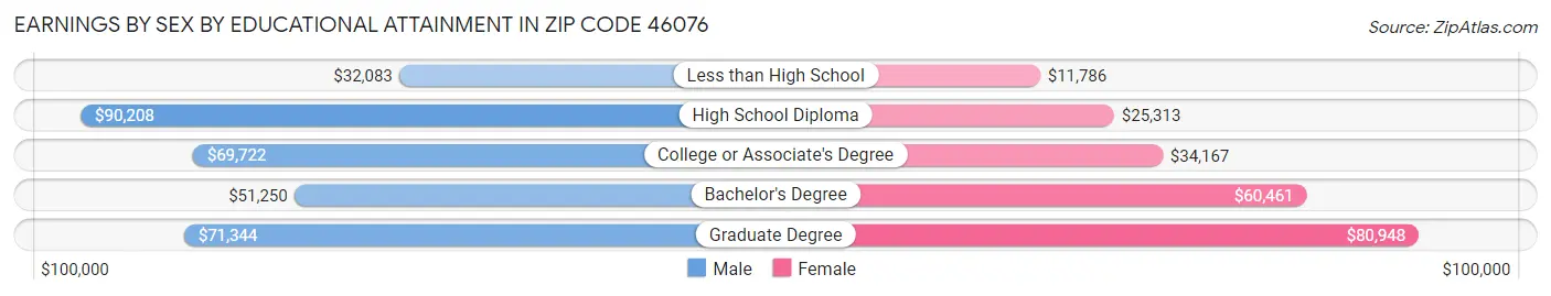 Earnings by Sex by Educational Attainment in Zip Code 46076
