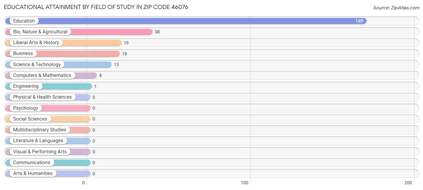 Educational Attainment by Field of Study in Zip Code 46076