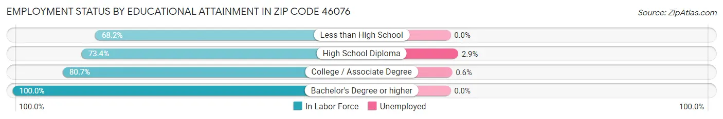 Employment Status by Educational Attainment in Zip Code 46076