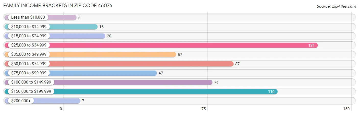 Family Income Brackets in Zip Code 46076