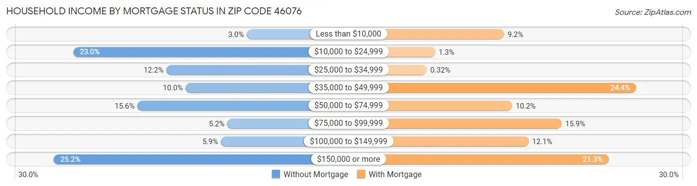 Household Income by Mortgage Status in Zip Code 46076