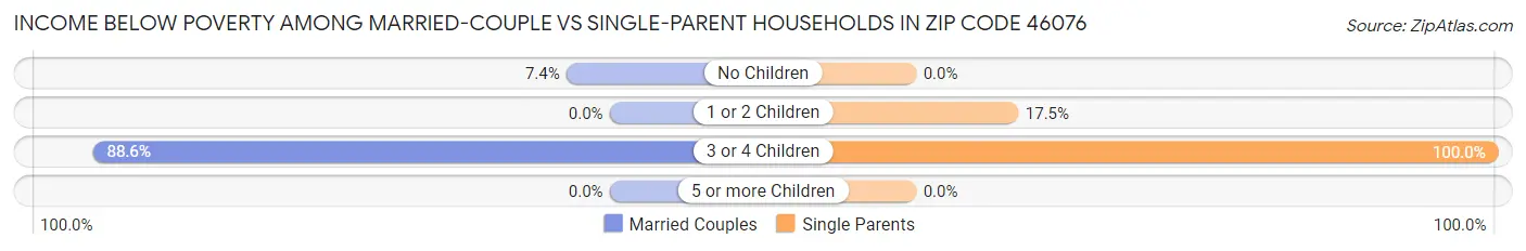 Income Below Poverty Among Married-Couple vs Single-Parent Households in Zip Code 46076