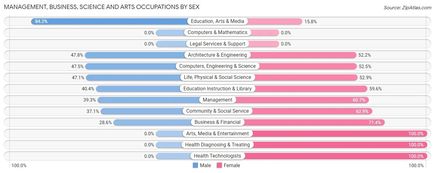 Management, Business, Science and Arts Occupations by Sex in Zip Code 46076