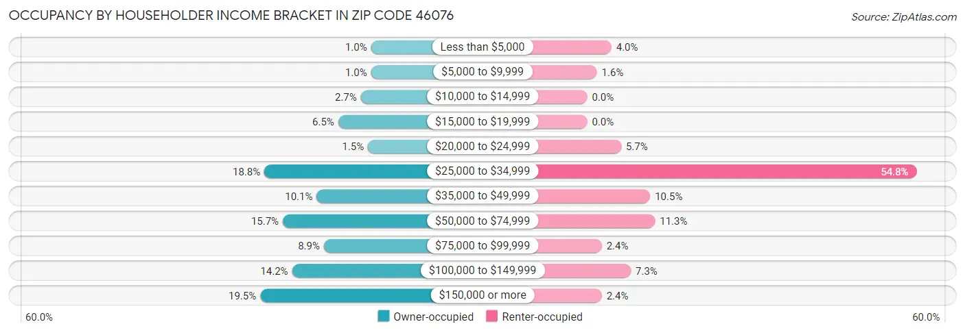 Occupancy by Householder Income Bracket in Zip Code 46076