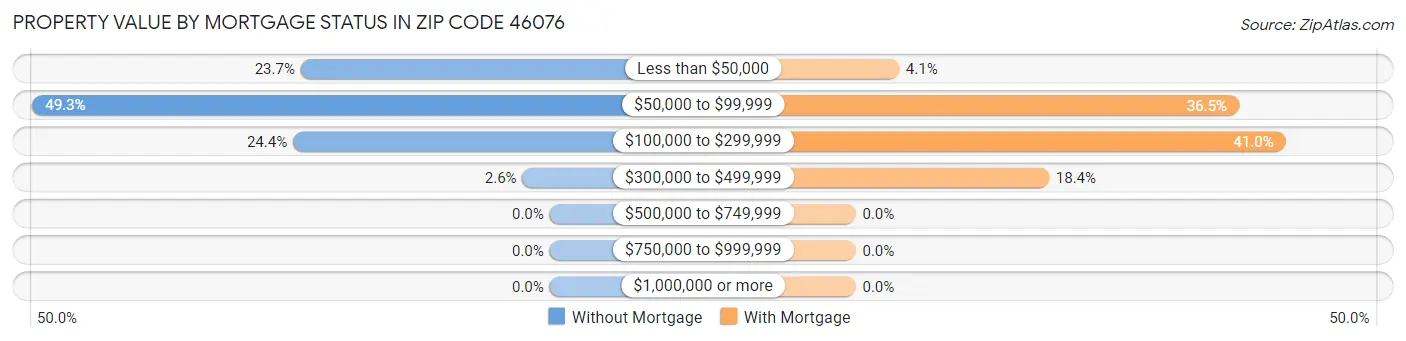 Property Value by Mortgage Status in Zip Code 46076