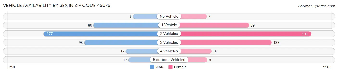 Vehicle Availability by Sex in Zip Code 46076