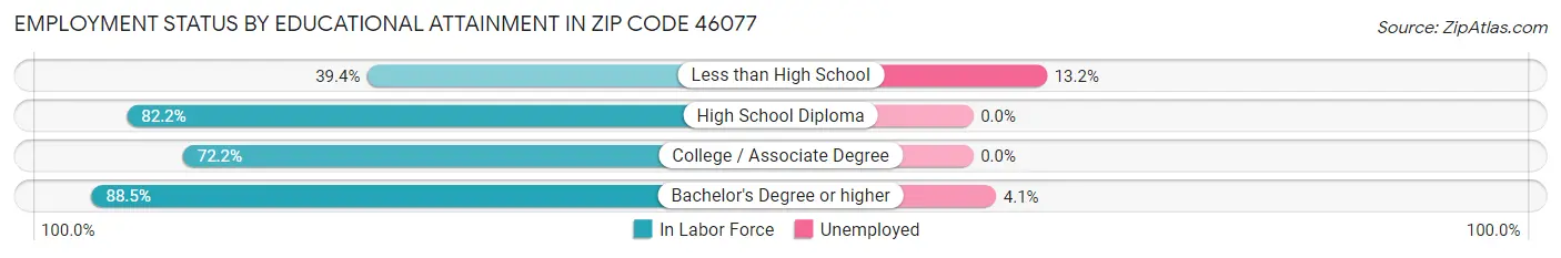 Employment Status by Educational Attainment in Zip Code 46077