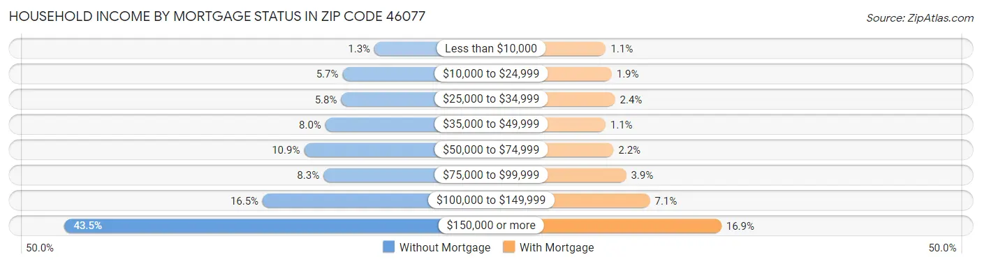 Household Income by Mortgage Status in Zip Code 46077