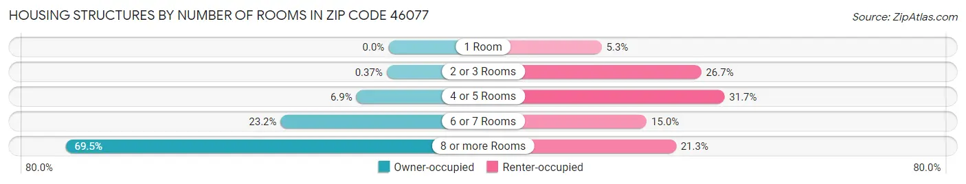 Housing Structures by Number of Rooms in Zip Code 46077