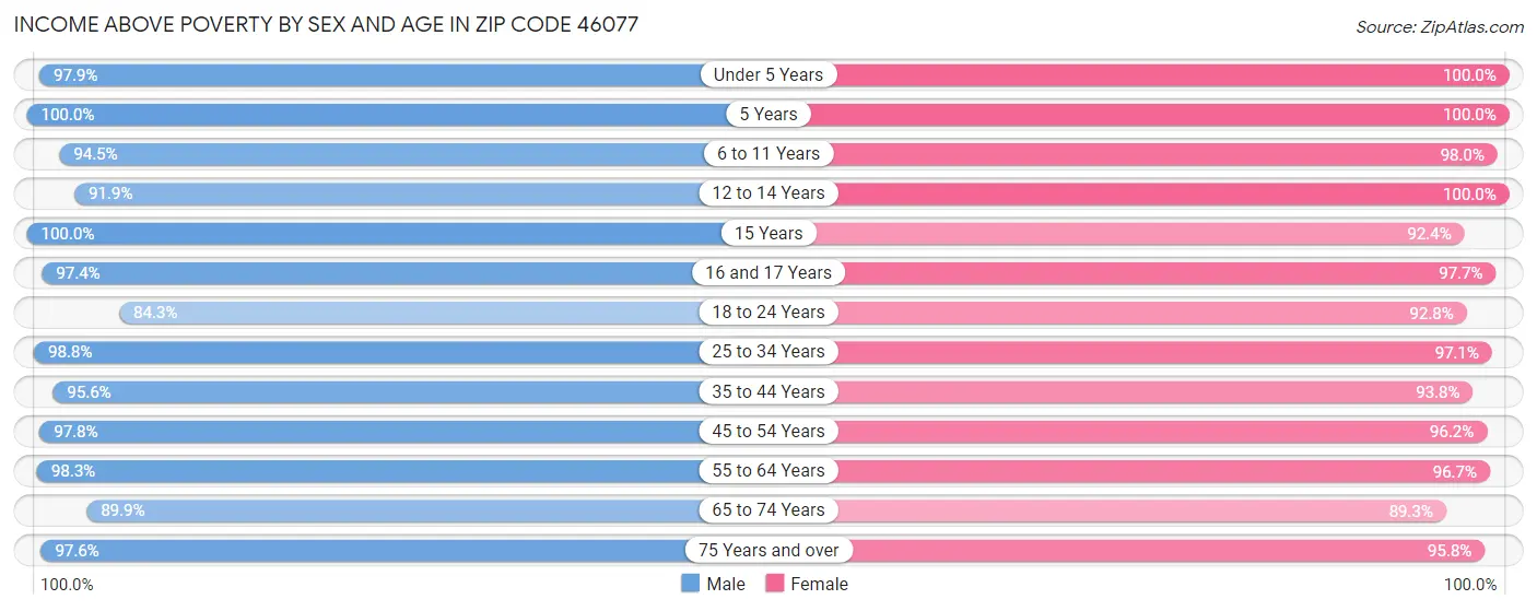 Income Above Poverty by Sex and Age in Zip Code 46077