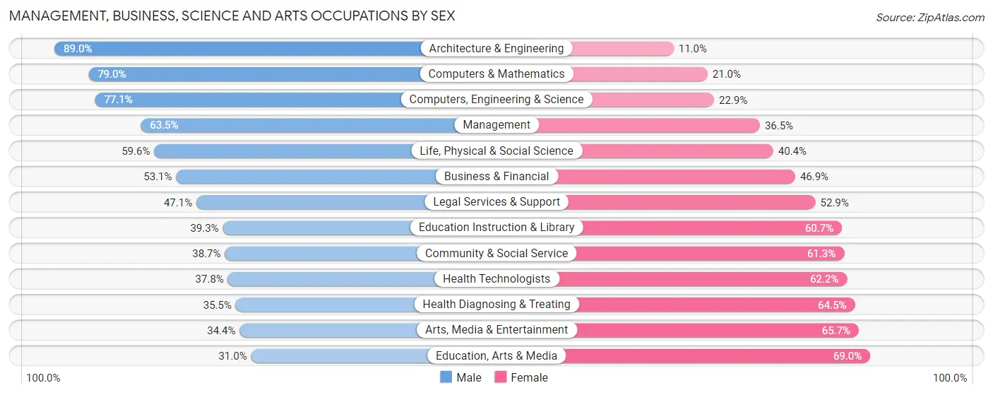 Management, Business, Science and Arts Occupations by Sex in Zip Code 46077