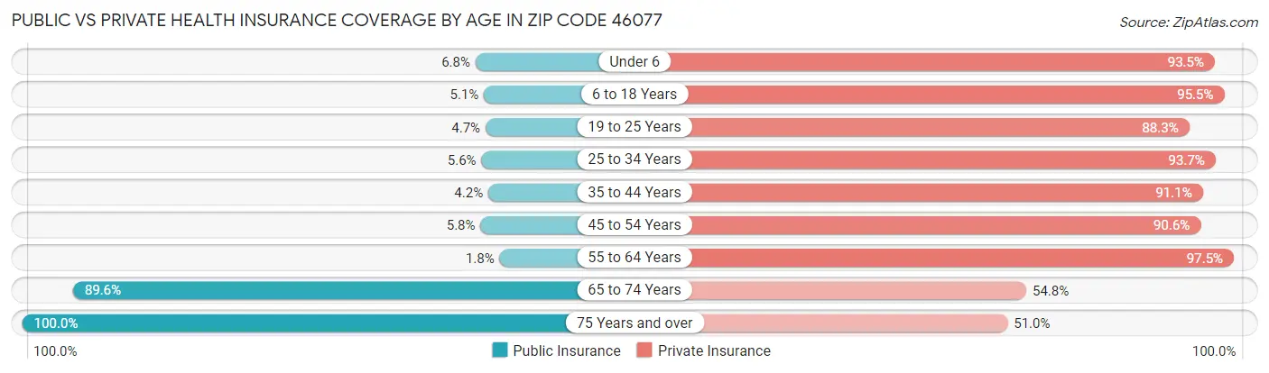 Public vs Private Health Insurance Coverage by Age in Zip Code 46077