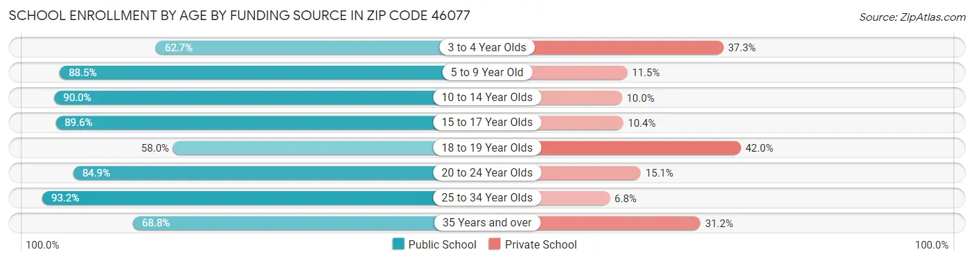 School Enrollment by Age by Funding Source in Zip Code 46077