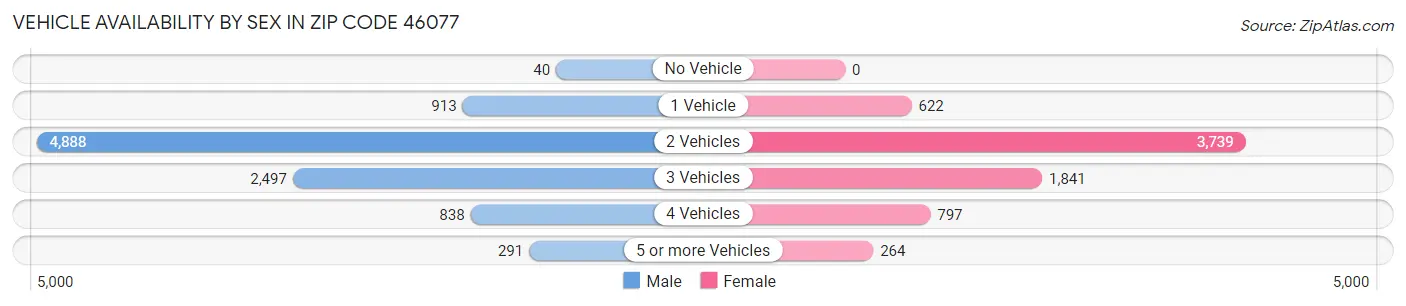 Vehicle Availability by Sex in Zip Code 46077