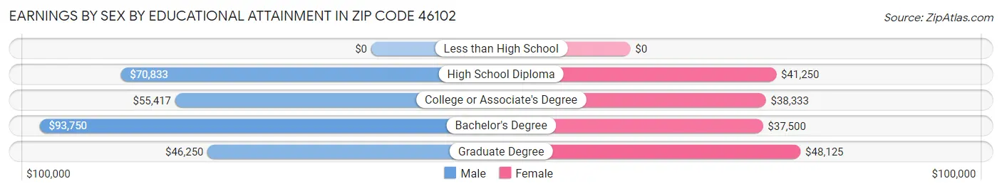 Earnings by Sex by Educational Attainment in Zip Code 46102
