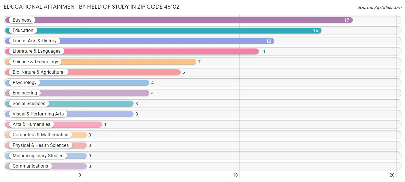 Educational Attainment by Field of Study in Zip Code 46102
