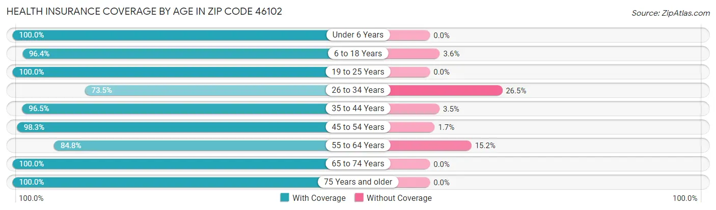 Health Insurance Coverage by Age in Zip Code 46102
