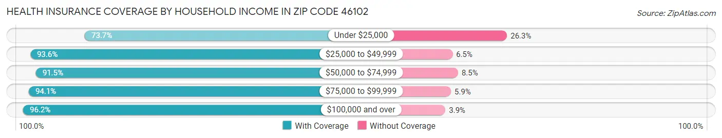 Health Insurance Coverage by Household Income in Zip Code 46102