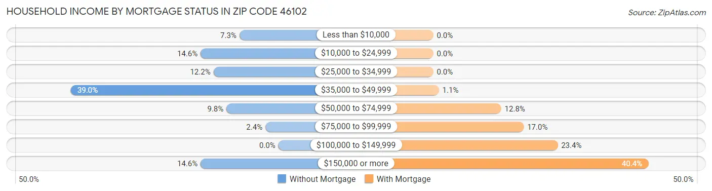 Household Income by Mortgage Status in Zip Code 46102