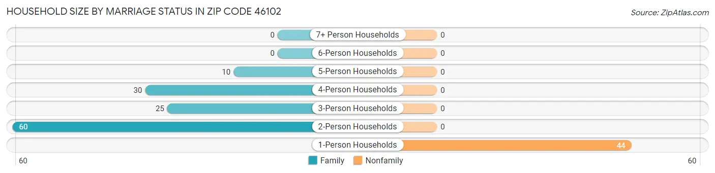 Household Size by Marriage Status in Zip Code 46102