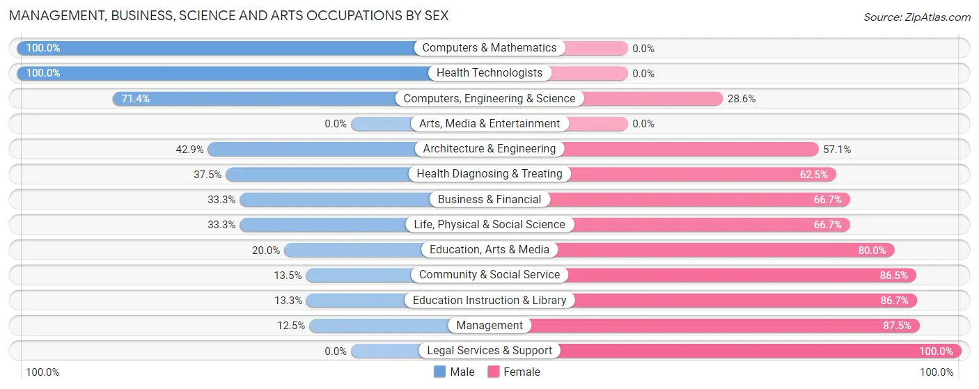 Management, Business, Science and Arts Occupations by Sex in Zip Code 46102