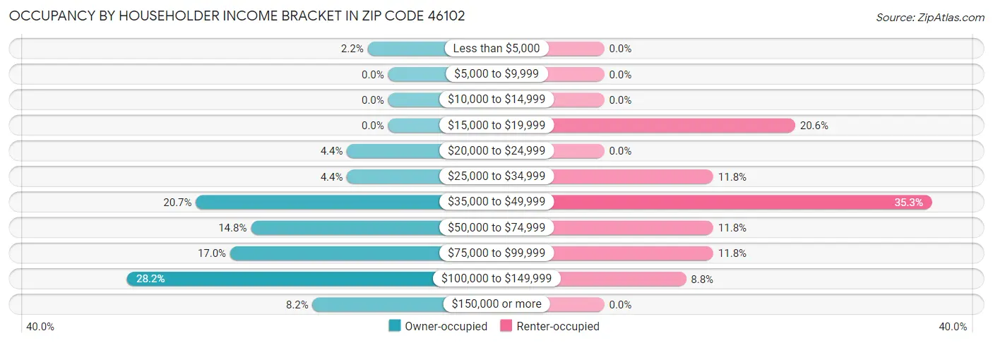 Occupancy by Householder Income Bracket in Zip Code 46102