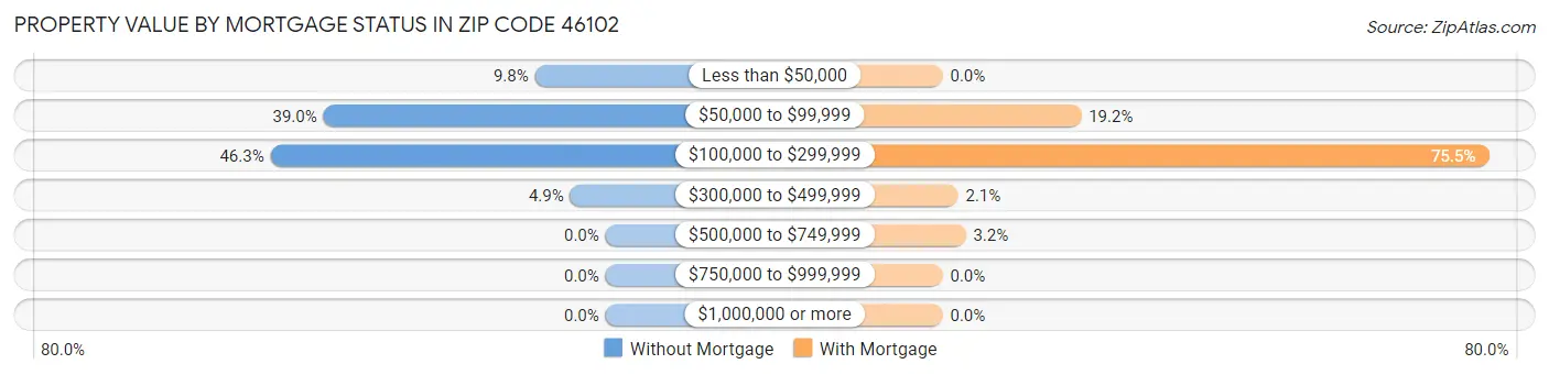Property Value by Mortgage Status in Zip Code 46102