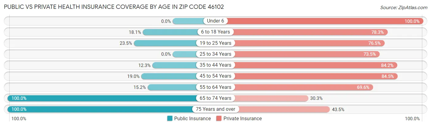 Public vs Private Health Insurance Coverage by Age in Zip Code 46102