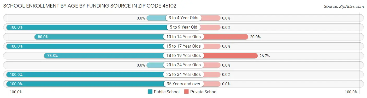 School Enrollment by Age by Funding Source in Zip Code 46102
