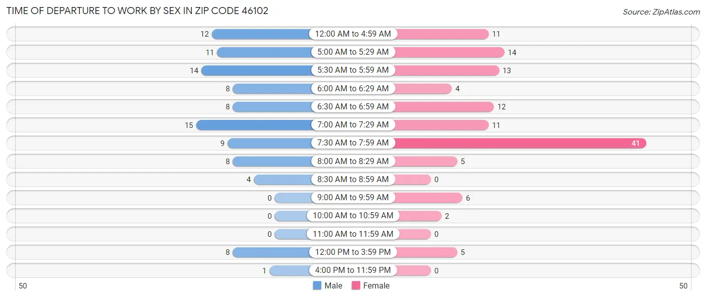 Time of Departure to Work by Sex in Zip Code 46102