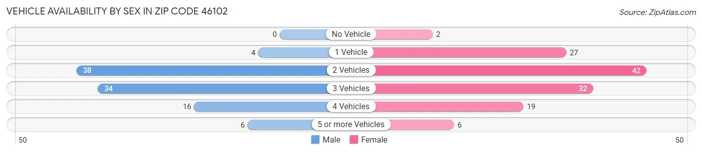 Vehicle Availability by Sex in Zip Code 46102