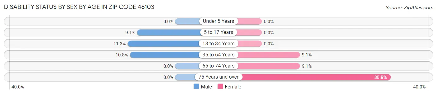 Disability Status by Sex by Age in Zip Code 46103